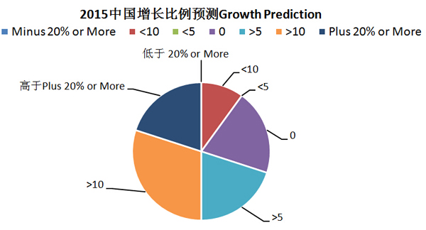 2015年全球EMC市場分析