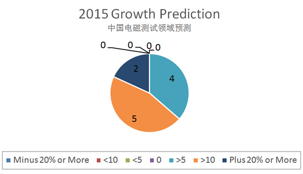 2015年全球EMC市場分析