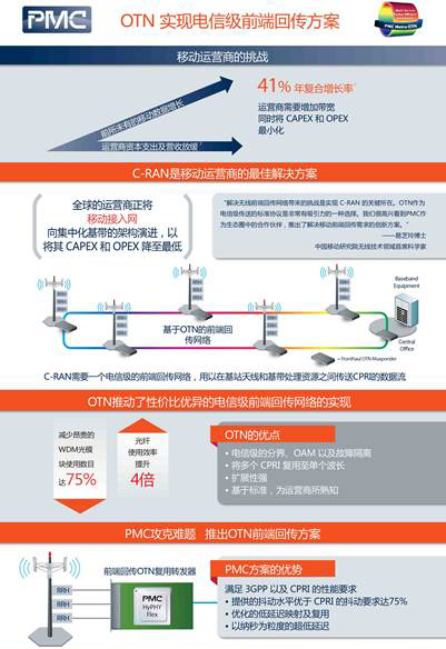 PMC推OTN前端回傳解決方案，助力實現C-RAN