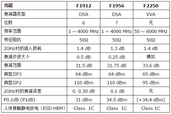 IDT推出3款面向寬帶通信系統的低損耗、超高線性度RF可變衰減器