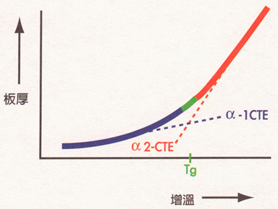 此為熱機分析法TMA，針對試樣量測其Tg的說明