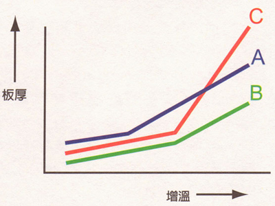 說明在無鉛焊接的強熱中Tg與α-2CTE對板材耐強熱的差異