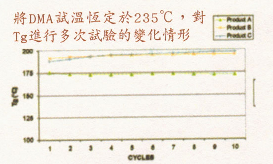 動態機械分析可用以量測有機板材的黏彈性與儲存模數