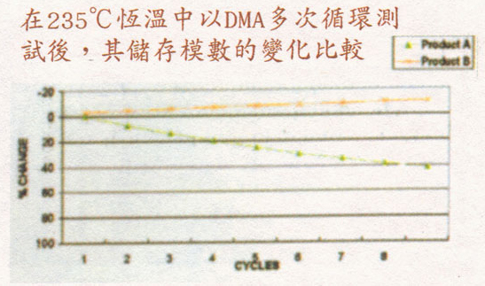 電路板測試板材機型DMA測試Tg