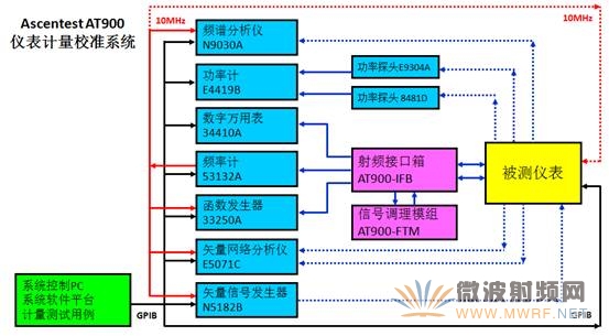 研辰科技全面升級AT900儀表計量校準系統