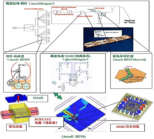 基于HFSS的射頻微波系統設計仿真平臺介紹