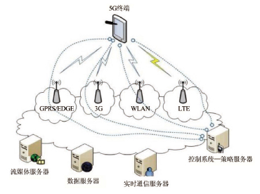 5G無線通信技術概念及相關應用