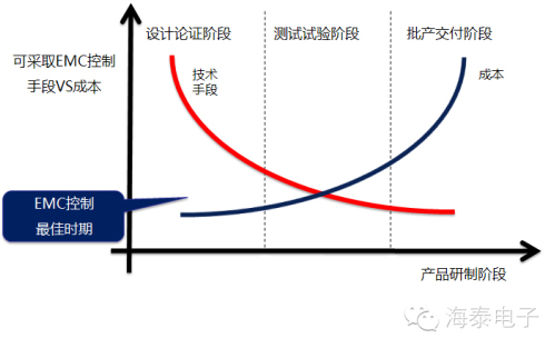 預測分析法EMC設計技術的發展方向