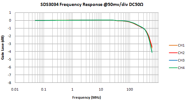 鼎陽科技延伸智能示波器SDS3000系列，增添四款新型號