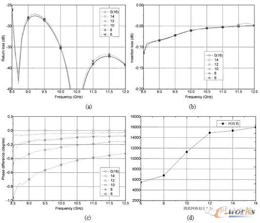 圓弧面網格劃分不同數量下的仿真結果。a）回波損耗；b）插入損耗；c）相位差異；d）網格數量