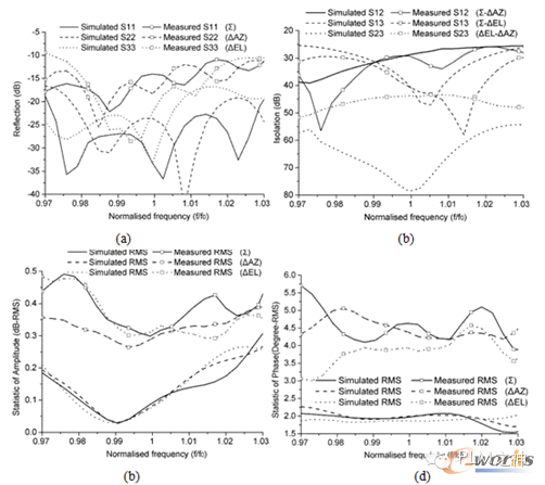 基片集成波導單脈沖網絡的測試和仿真對比結果：總端口回波損耗(a)，總端口間的隔離度(b)，分端口幅度均方差(c)以及分端口相位均方差(d)