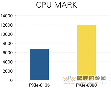 使用Intel Xeon CPU和PCI Express Gen 3技術(shù)增強測試測量系統(tǒng)