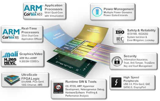 Xilinx宣布投片業(yè)界首款A(yù)ll Programmable多處理器SoC 采用TSMC 16nm FF+工藝并瞄準(zhǔn)嵌入式視覺(jué)、ADAS、I-IoT以及5G系統(tǒng)開(kāi)發(fā)