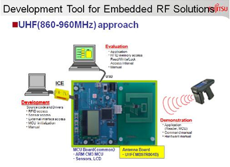 在RFID中嵌入FRAM，打破傳統RFID標簽的一系列限制