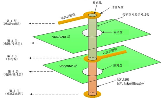 差分對：你需要了解的與過孔有關的四件事