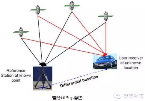 谷歌無人駕駛車面面觀之淺談GPS