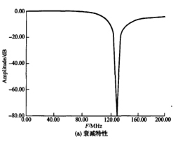 LC濾波器設計方法介紹及其仿真特性比較