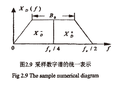 碩士論文：軟件無線電中調(diào)制與解調(diào)技術(shù)的研究