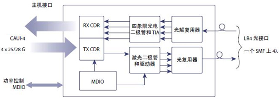 CFP2 框圖