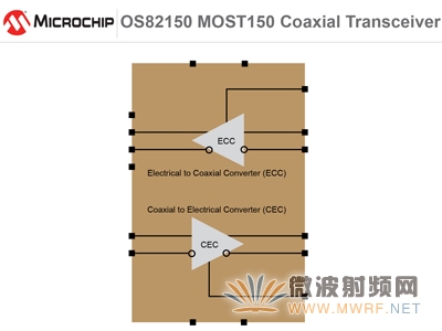 Microchip推出新型MOST150同軸收發器