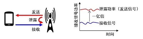 富士通開發出將同一小區通信容量提升至2倍的5G無線通信技術