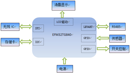 超低功耗、帶LCD驅(qū)動(dòng)MCU，與無(wú)線抄表絕配！