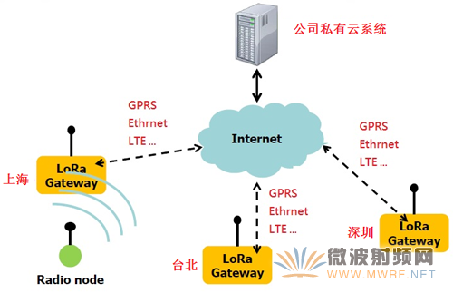 大聯大友尚推出的LoRa擴頻通信技術物聯網解決方案應用案例