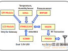 大聯大友尚集團推出基于Semtech LoRa擴頻通信技術的超長距離低功耗物聯網解決方案