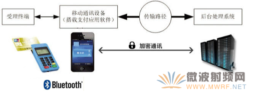 大聯大品佳集團推出基于藍牙4.0的MPOS機解決方案