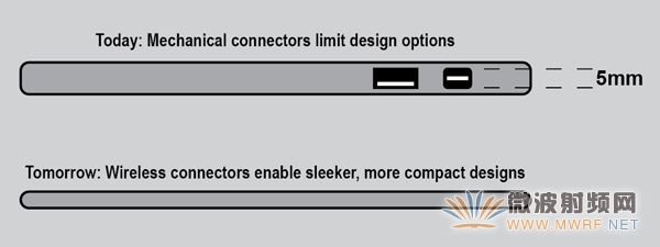 無線連接器助力實現更輕薄、更快、更可靠的消費電子產品設計