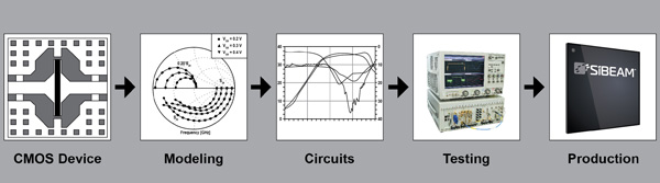 SiBEAM的集成設計/制造體系的前半部分采用由用于器件制造的特定CMOS制程的實際特性生成的測試向量