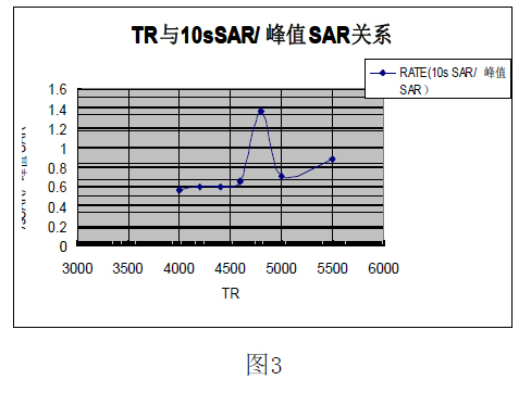 高場磁共振射頻能量吸收率SAR的研究