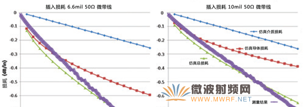 基于不同厚度PCB材料的50歐姆微帶傳輸線電路比較