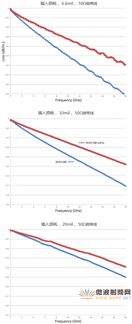 基于不同介質層厚度和銅導體粗糙度的微帶傳輸線損耗對比