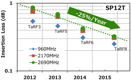 東芝推出實現業界最低插入損耗的智能手機射頻開關SOI工藝