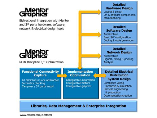 Mentor Graphics為運輸市場提供集成電氣/電子/軟件系統工程功能的新工具