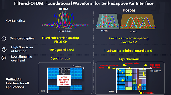 首屆5G算法創新大賽：F-OFDM賽事評述