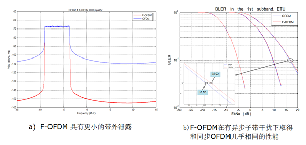 首屆5G算法創新大賽：F-OFDM賽事評述