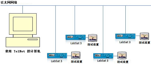 經濟高效且可靠的GPS與北斗裝置生產/下線測試