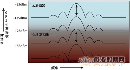 使用LabSat進行GPS接收器靈敏度測試