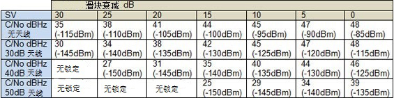 使用LabSat進行GPS接收器靈敏度測試