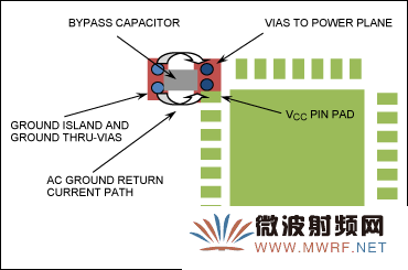 該配置下，旁路電容和相關(guān)過孔的總占位面積最小