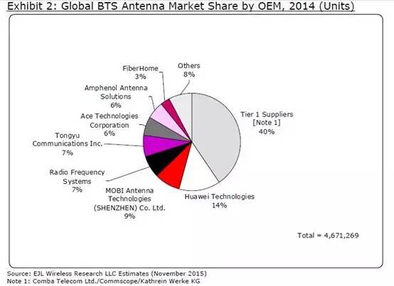 中國品牌占據全球移動通信基站天線半壁江山