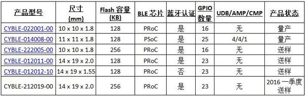 賽普拉斯推出四款最新EZ-BLE模組