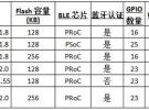 賽普拉斯推出四款最新EZ-BLE模組