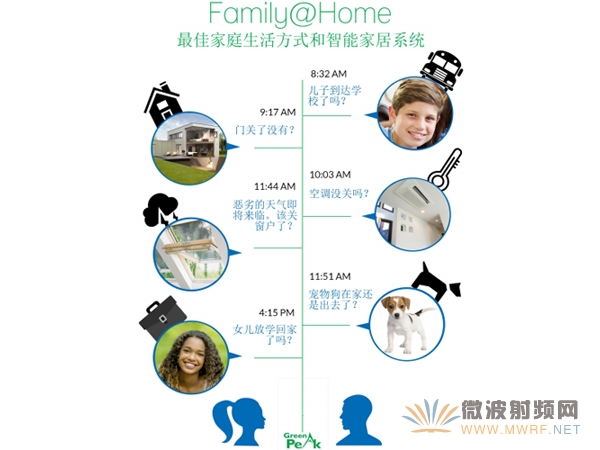 GreenPeak Family@Home 解決方案將智能住宅轉變為智能家居