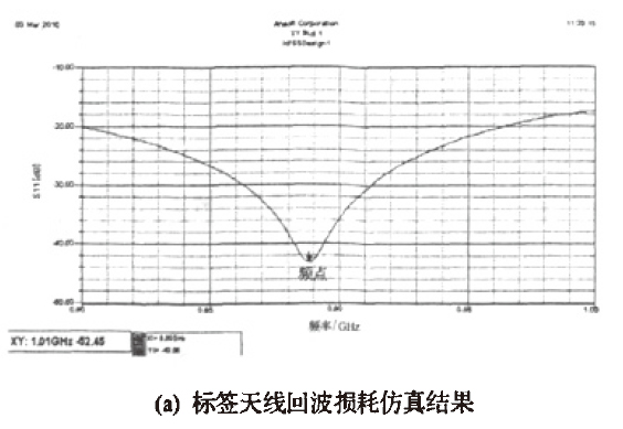 一種小型化UHF頻段RFID標簽天線設計