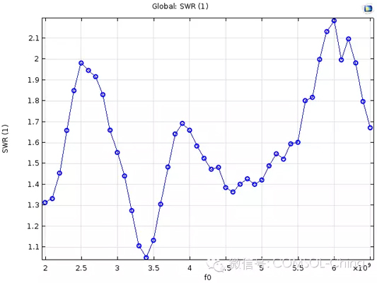 SWR 繪圖形式的仿真結果