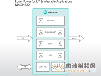 Maxim推出電源管理芯片 為IoT和可穿戴應用提供低功耗優(yōu)勢并有效延長電池使用壽命