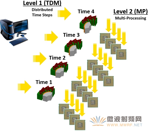 解析ANSYS 17.0版本-瞬態電磁場仿真加速10倍